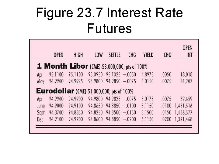 Figure 23. 7 Interest Rate Futures 