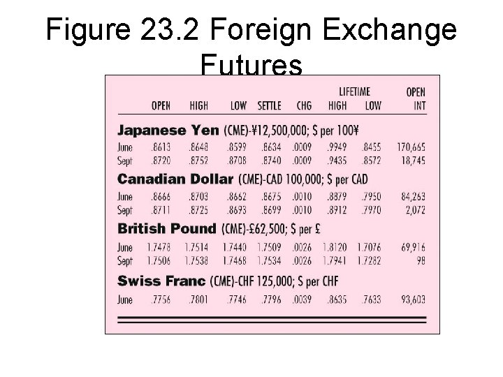 Figure 23. 2 Foreign Exchange Futures 