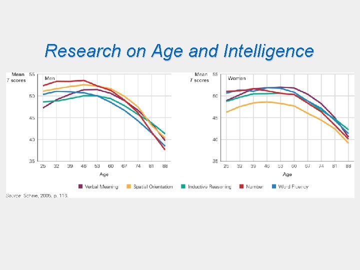 Research on Age and Intelligence Research on Age and Intelligence