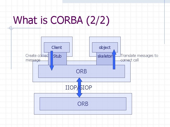 What is CORBA (2/2) Create correct message Client object Stub skeleton ORB IIOP/GIOP ORB