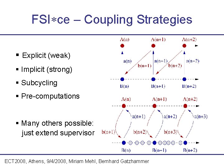 FSI ce – Coupling Strategies Explicit (weak) Implicit (strong) Subcycling Pre-computations Many others possible: