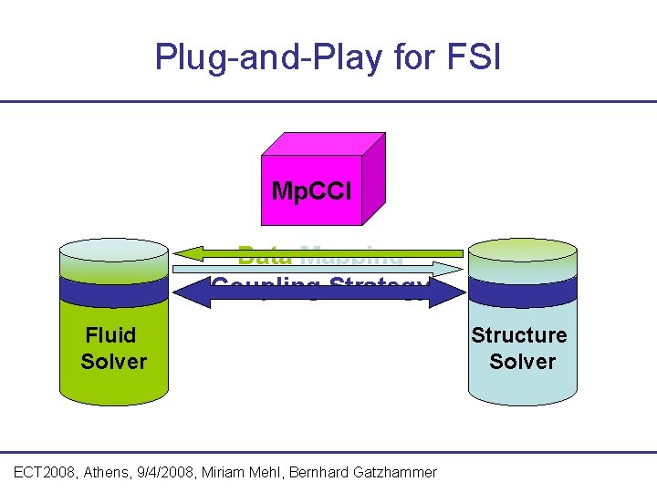 Plug-and-Play for FSI Mp. CCI Data Mapping Coupling Strategy Fluid Solver ECT 2008, Athens,