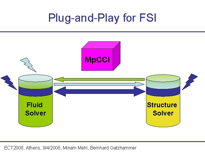 Plug-and-Play for FSI Mp. CCI Fluid Solver ECT 2008, Athens, 9/4/2008, Miriam Mehl, Bernhard