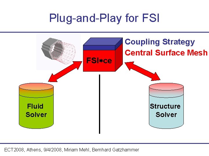 Plug-and-Play for FSI ce Coupling Strategy Central Surface Mesh Fluid Solver ECT 2008, Athens,