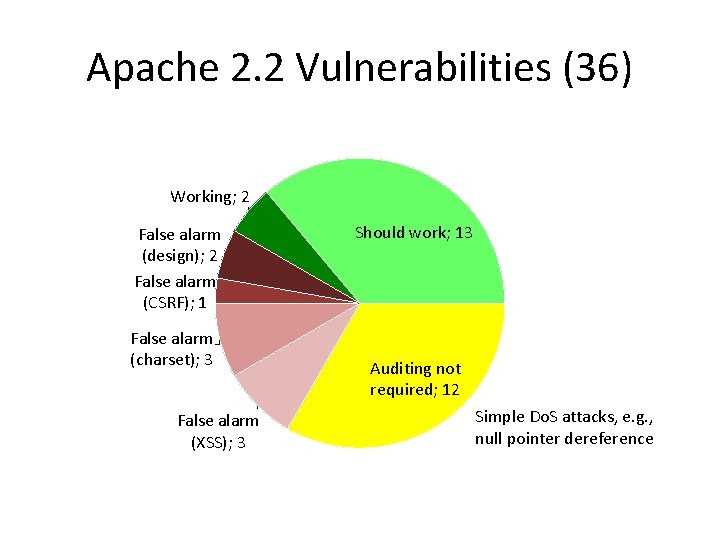 Apache 2. 2 Vulnerabilities (36) Working; 2 False alarm (design); 2 False alarm (CSRF);