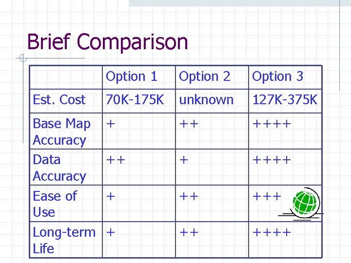 Brief Comparison Option 1 Option 2 Option 3 Est. Cost 70 K-175 K unknown