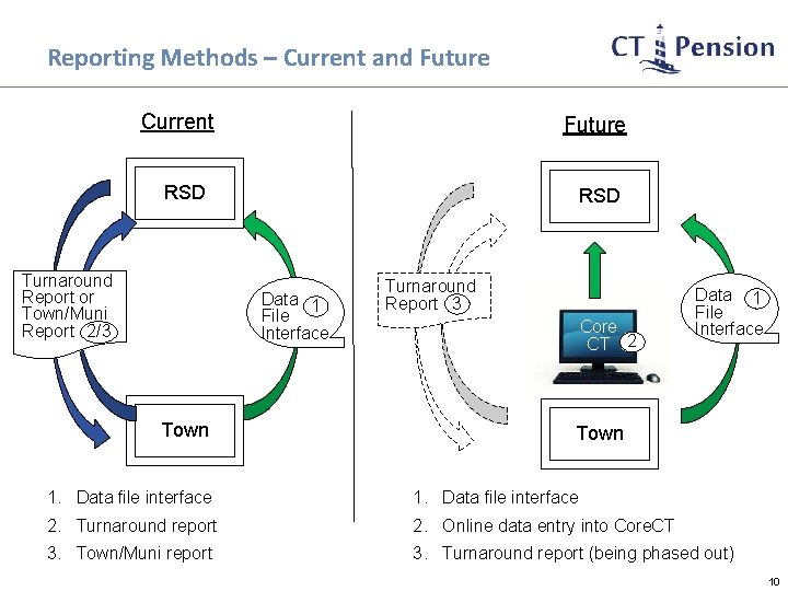 Reporting Methods – Current and Future Current Future RSD Turnaround Report or Town/Muni Report