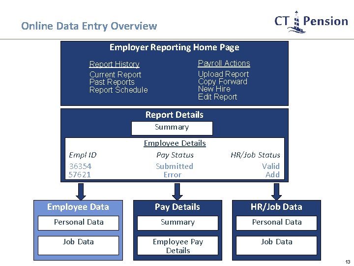 Online Data Entry Overview Employer Reporting Home Page Payroll Actions Upload Report Copy Forward