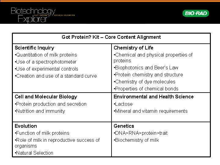 Got Protein? Kit – Core Content Alignment Scientific Inquiry • Quantitation of milk proteins