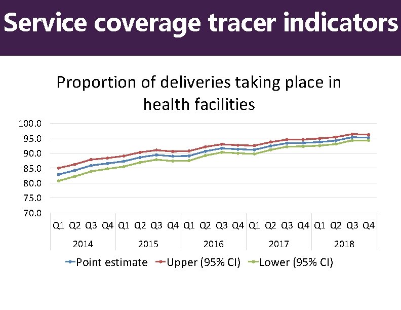 Service coverage tracer indicators Proportion of deliveries taking place in health facilities 100. 0