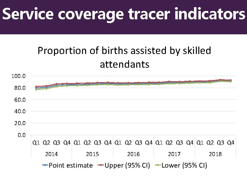 Service coverage tracer indicators Proportion of births assisted by skilled attendants 100. 0 80.