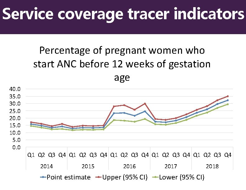 Service coverage tracer indicators Percentage of pregnant women who start ANC before 12 weeks