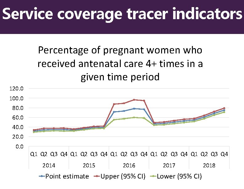 Service coverage tracer indicators Percentage of pregnant women who received antenatal care 4+ times