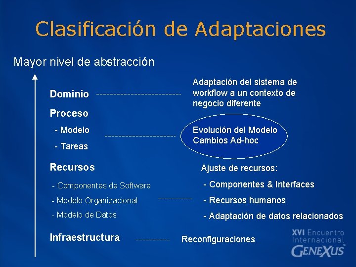 Clasificación de Adaptaciones Mayor nivel de abstracción Dominio Proceso - Modelo - Tareas Recursos