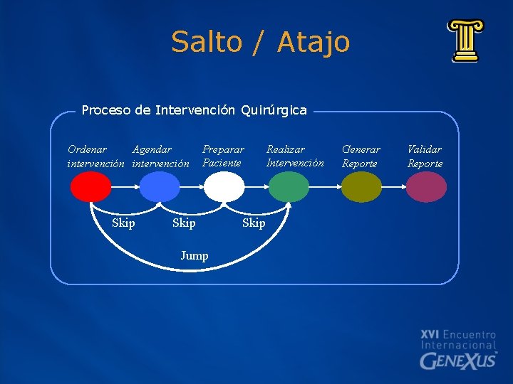 Salto / Atajo Proceso de Intervención Quirúrgica Ordenar Agendar intervención Skip Preparar Paciente Skip