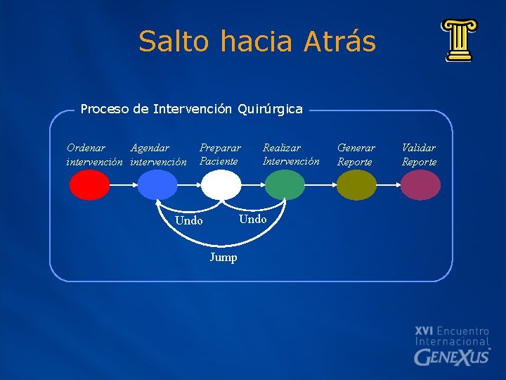 Salto hacia Atrás Proceso de Intervención Quirúrgica Ordenar Agendar intervención Preparar Paciente Realizar Intervención