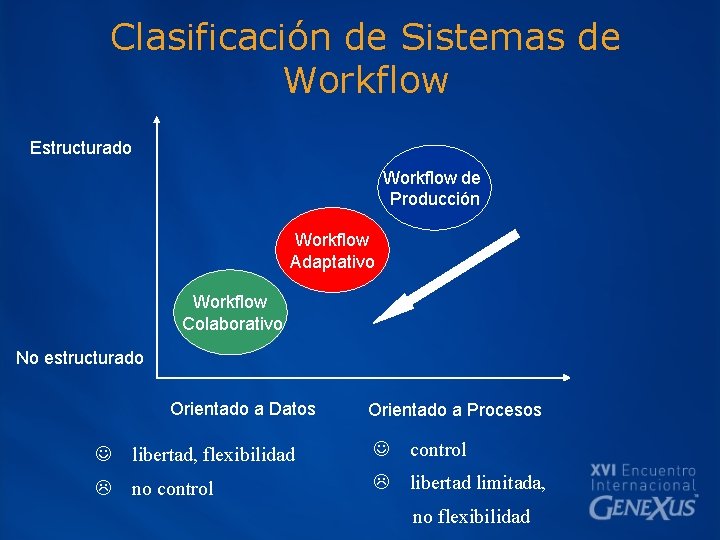 Clasificación de Sistemas de Workflow Estructurado Workflow de Producción Workflow Adaptativo Workflow Colaborativo No