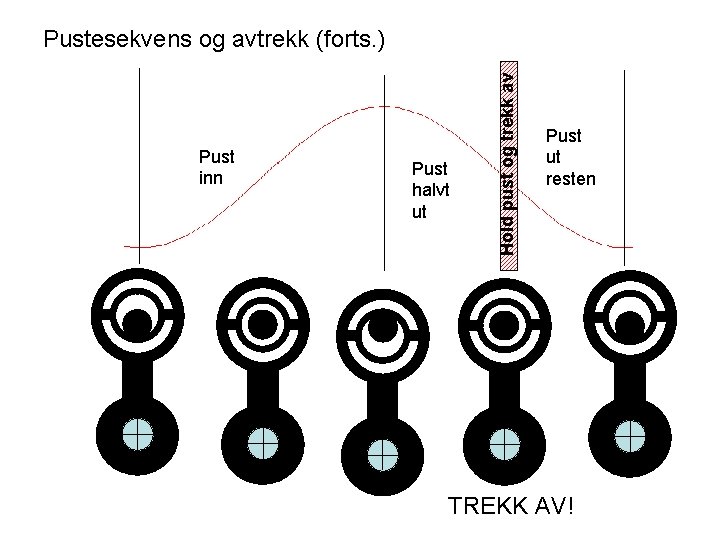 Pust inn Pust halvt ut Hold pust og trekk av Pustesekvens og avtrekk (forts.