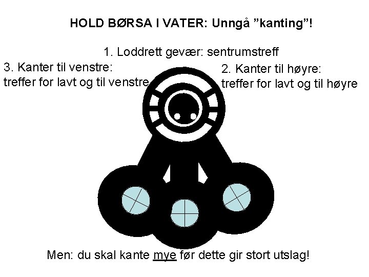 HOLD BØRSA I VATER: Unngå ”kanting”! 1. Loddrett gevær: sentrumstreff 3. Kanter til venstre: