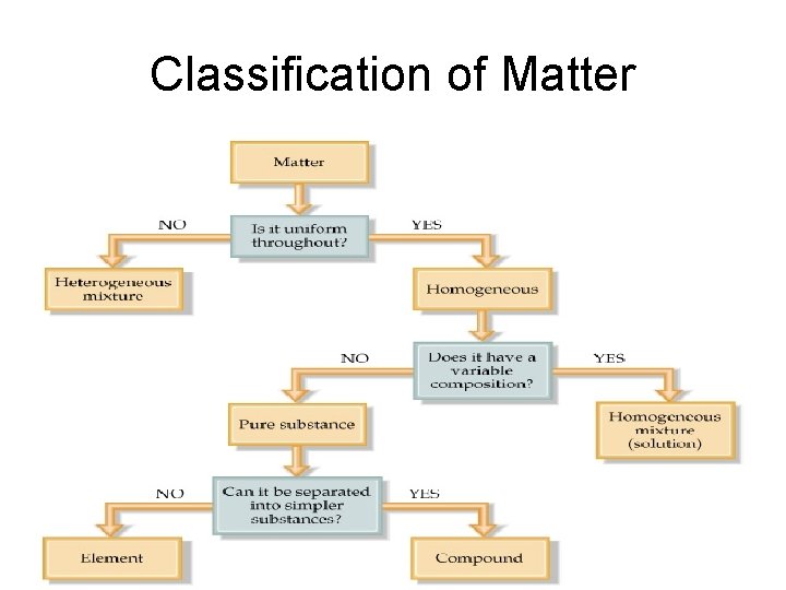 Classification of Matter 
