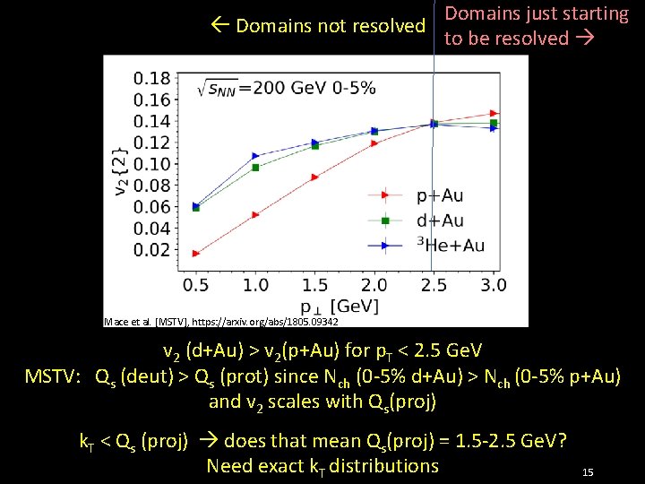 Domains just starting Domains not resolved to be resolved Mace et al. [MSTV], https: