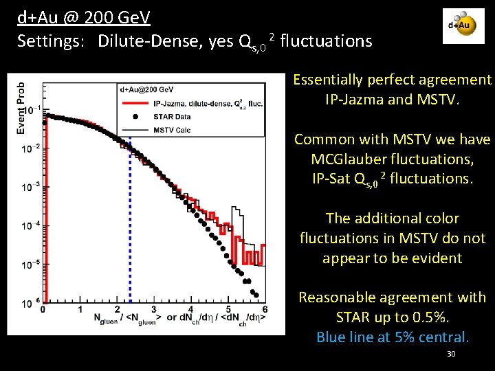 d+Au @ 200 Ge. V Settings: Dilute-Dense, yes Qs, 0 2 fluctuations Essentially perfect