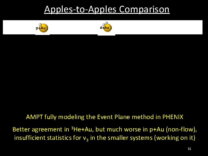 Apples-to-Apples Comparison AMPT fully modeling the Event Plane method in PHENIX Better agreement in