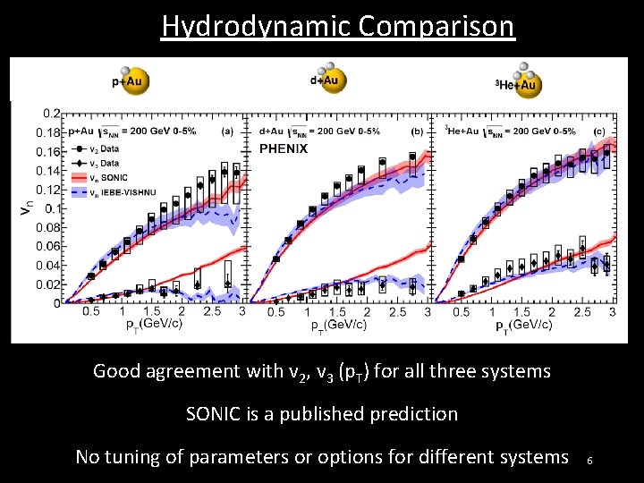 Hydrodynamic Comparison Good agreement with v 2, v 3 (p. T) for all three