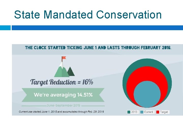 State Mandated Conservation 