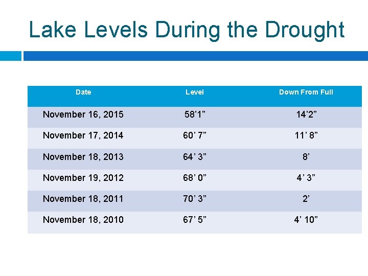 Lake Levels During the Drought Date Level Down From Full November 16, 2015 58’