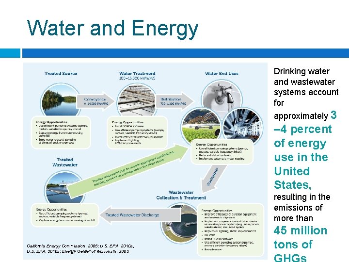 Water and Energy Drinking water and wastewater systems account for approximately 3 – 4