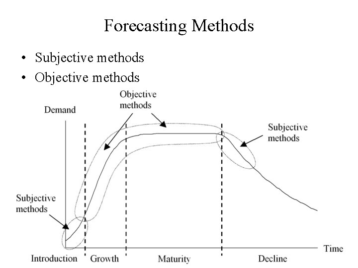 Forecasting Methods • Subjective methods • Objective methods 