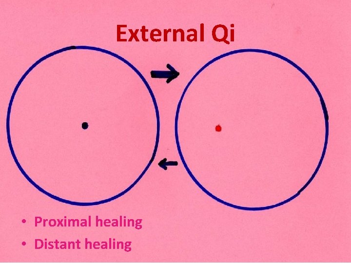 External Qi • Proximal healing • Distant healing 