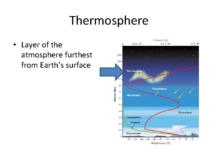 Thermosphere • Layer of the atmosphere furthest from Earth’s surface 