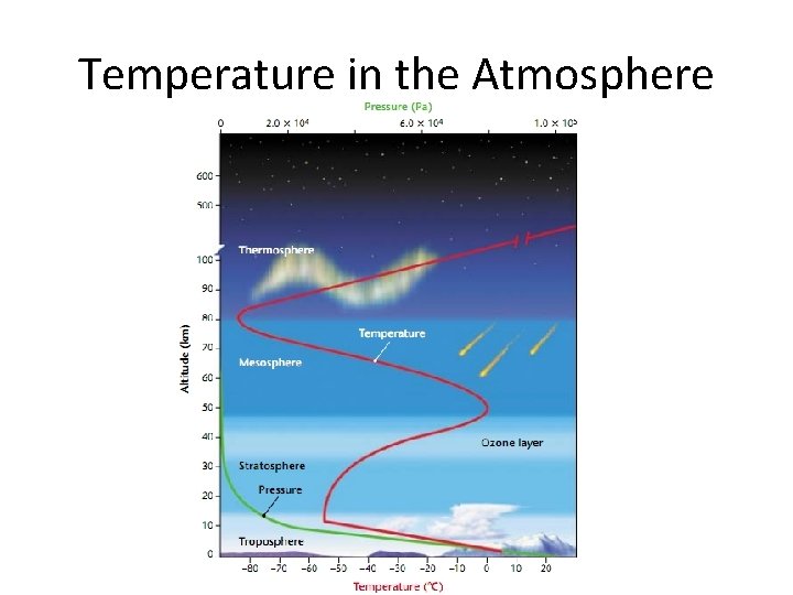 Temperature in the Atmosphere 