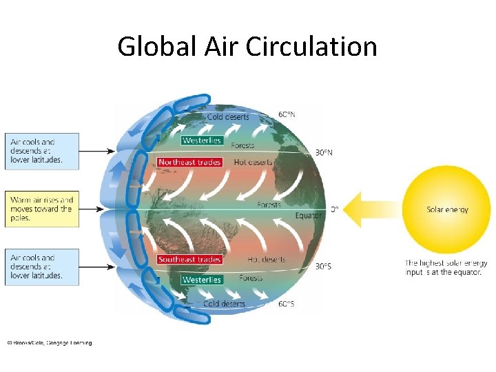 Global Air Circulation 