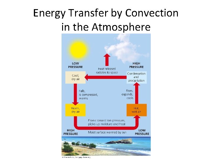 Energy Transfer by Convection in the Atmosphere 