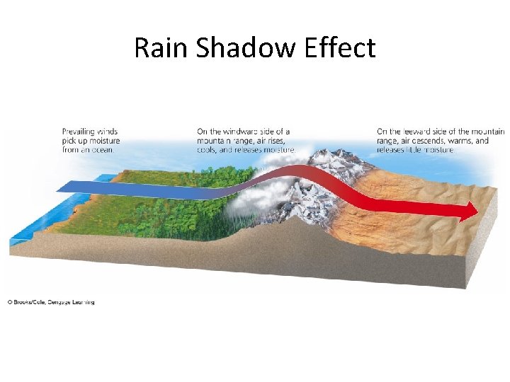 Rain Shadow Effect 