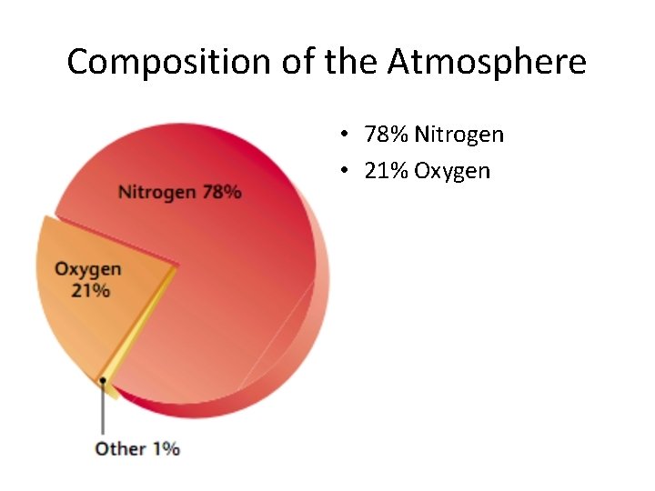 Composition of the Atmosphere • 78% Nitrogen • 21% Oxygen 