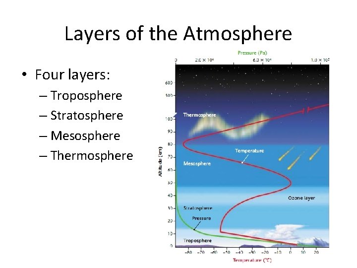 Layers of the Atmosphere • Four layers: – Troposphere – Stratosphere – Mesosphere –