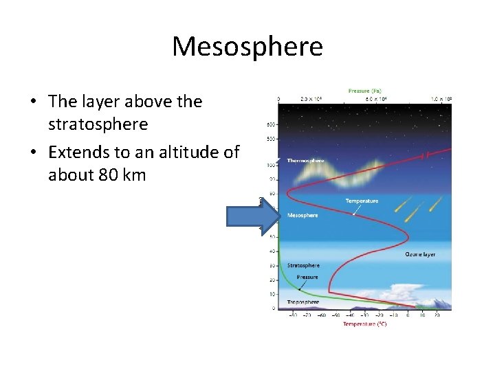 Mesosphere • The layer above the stratosphere • Extends to an altitude of about