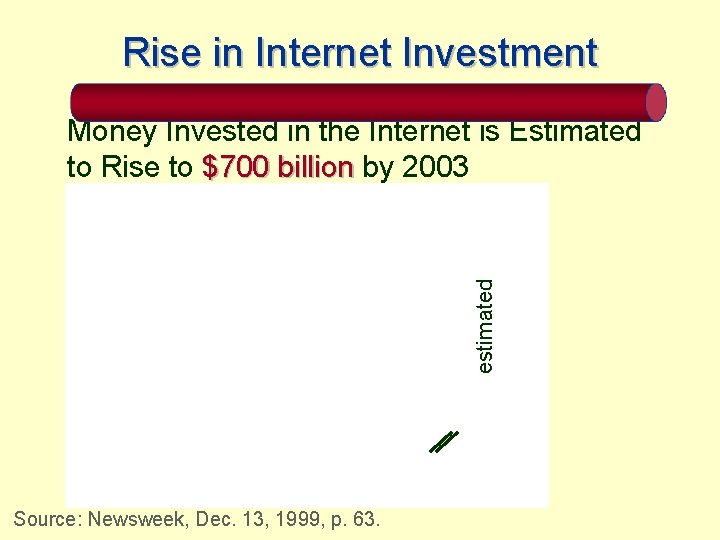 Rise in Internet Investment estimated Money Invested in the Internet is Estimated to Rise