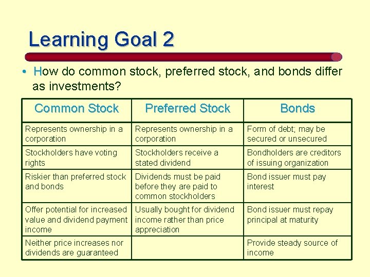 Learning Goal 2 • How do common stock, preferred stock, and bonds differ H