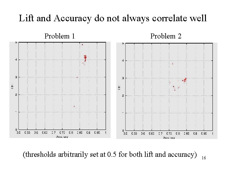 Lift and Accuracy do not always correlate well Problem 1 Problem 2 (thresholds arbitrarily