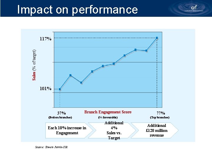 Impact on performance Sales (% of target) 117% 101% 37% Branch Engagement Score (Bottom