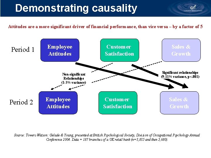 Demonstrating causality Attitudes are a more significant driver of financial performance, than vice versa