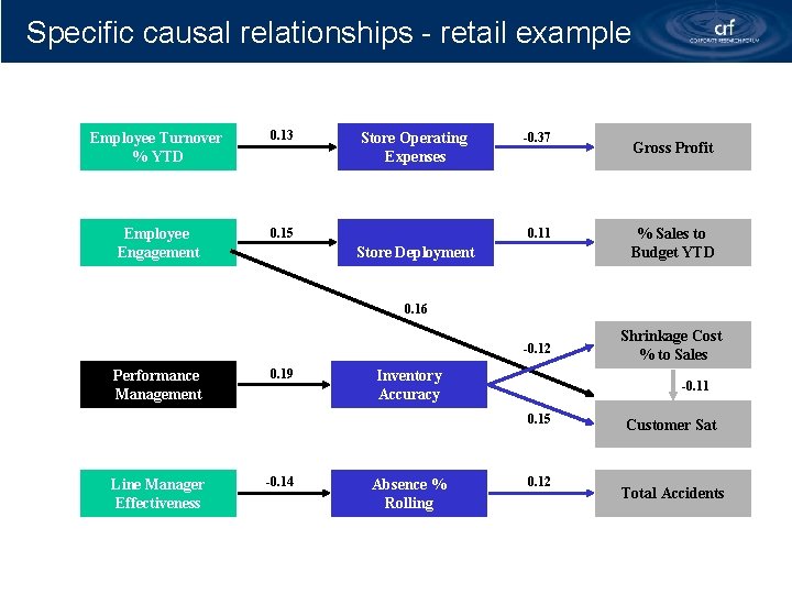 Specific causal relationships - retail example Employee Turnover % YTD 0. 13 Employee Engagement