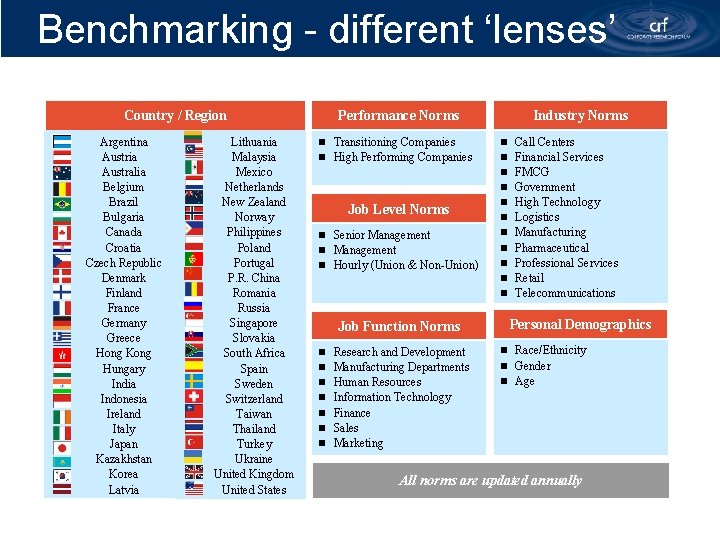 Benchmarking - different ‘lenses’ Country / Region Argentina Austria Australia Belgium Brazil Bulgaria Canada
