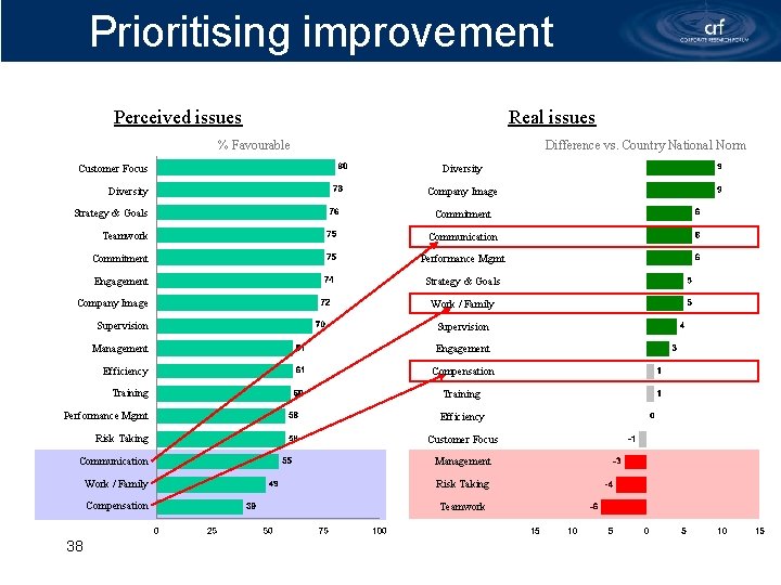 Prioritising improvement Perceived issues Real issues % Favourable Customer Focus Diversity Strategy & Goals