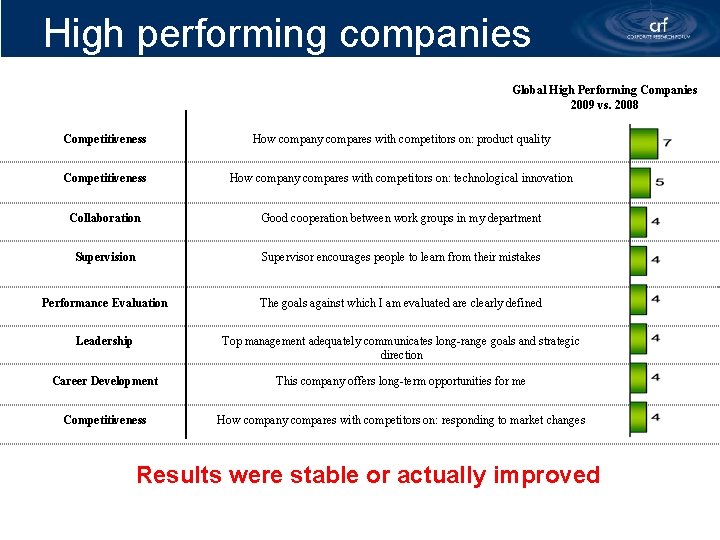High performing companies Global High Performing Companies 2009 vs. 2008 Competitiveness How company compares